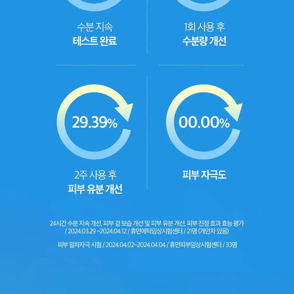 [쫀득물착크림] 스킨푸드 블루 캐모마일 히알루로닉 수분크림 기획(70ml+30ml) 상세페이지 11